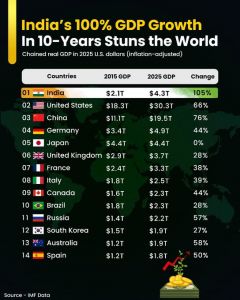  भारत की जीडीपी 10 वर्षों में हुई दोगुनी, 2027 तक जापान और जर्मनी को पीछे छोड़ने का अनुमान