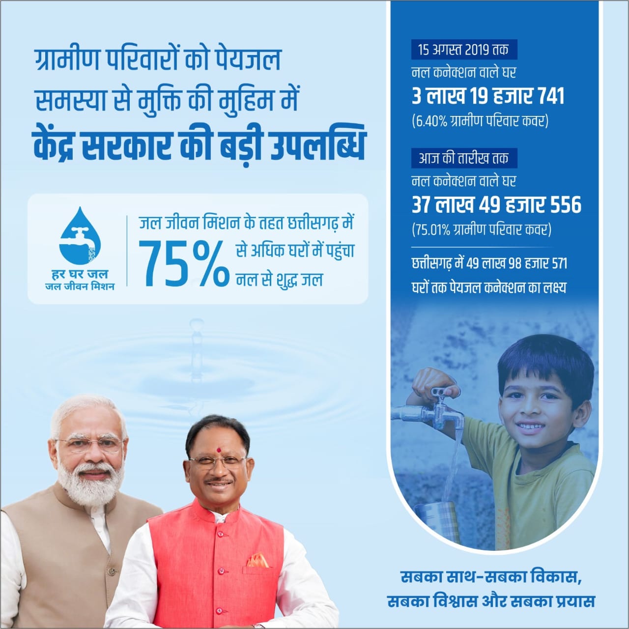 जल जीवन मिशन की बदौलत गांवों के 75 प्रतिशत घरों में पहुंचा नल का पानी जल जीवन मिशन की बदौलत गांवों के 75 प्रतिशत घरों में पहुंचा नल का पानी