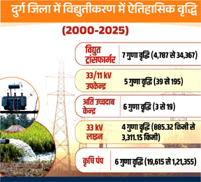 सफलता की कहानी- बिजली के 25 बरस- दुर्ग रीजन में भिलाई की चमक से हर गांव के रोशन होने तक का सफर सफलता की कहानी- बिजली के 25 बरस- दुर्ग रीजन में भिलाई की चमक से हर गांव के रोशन होने तक का सफर