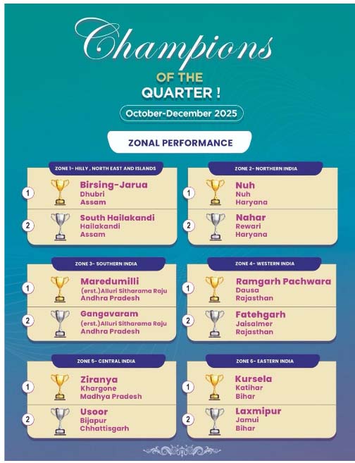 नीति आयोग के “Champions of Change” कार्यक्रम में उसूर विकासखण्ड को राष्ट्रीय स्तर पर द्वितीय स्थान नीति आयोग के “Champions of Change” कार्यक्रम में उसूर विकासखण्ड को राष्ट्रीय स्तर पर द्वितीय स्थान