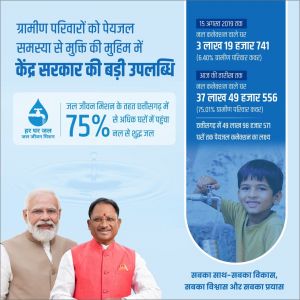 जल जीवन मिशन की बदौलत गांवों के 75 प्रतिशत घरों में पहुंचा नल का पानी