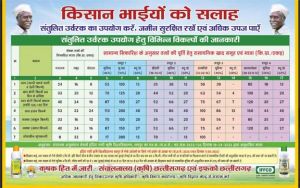  डीएपी की कमी के कारण वैकल्पिक स्रोत के रूप में अन्य उर्वरकों के उपयोग हेतु तकनीकी सलाह