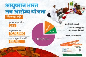 आयुष्मान भारत जन आरोग्य योजना से स्वस्थ हो रहा महासमुंद जिला आयुष्मान भारत जन आरोग्य योजना से स्वस्थ हो रहा महासमुंद जिला