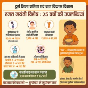 सफलता की कहानी- जिले में महिला एवं बाल विकास की रजत जयंती सफलता की कहानी- जिले में महिला एवं बाल विकास की रजत जयंती