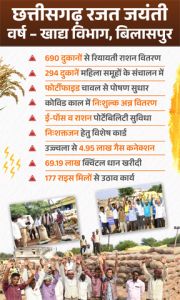  छत्तीसगढ़ रजत जयंती वर्ष : खाद्य सुरक्षा, पारदर्शिता और जनसेवा में बिलासपुर अग्रणी