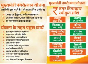  मुख्यमंत्री नगरोत्थान योजना से बदलेगी शहरों की सूरत और सीरत