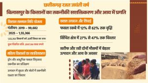 किसान हितैषी योजनाओं से किसानों का तकनीकी सशक्तिकरण और आय में उल्लेखनीय प्रगति