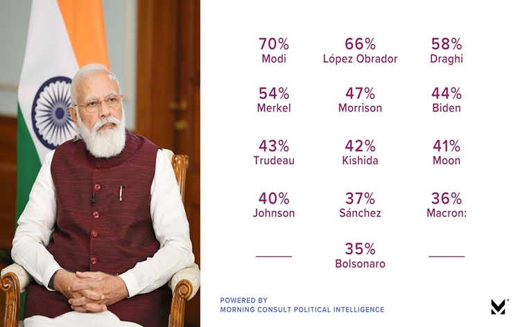 प्रधानमंत्री नरेन्द्र मोदी 70 प्रतिशत से अधिक अनुमोदन रेटिंग के साथ सबसे लोकप्रिय नेता चुने गए प्रधानमंत्री नरेन्द्र मोदी 70 प्रतिशत से अधिक अनुमोदन रेटिंग के साथ सबसे लोकप्रिय नेता चुने गए