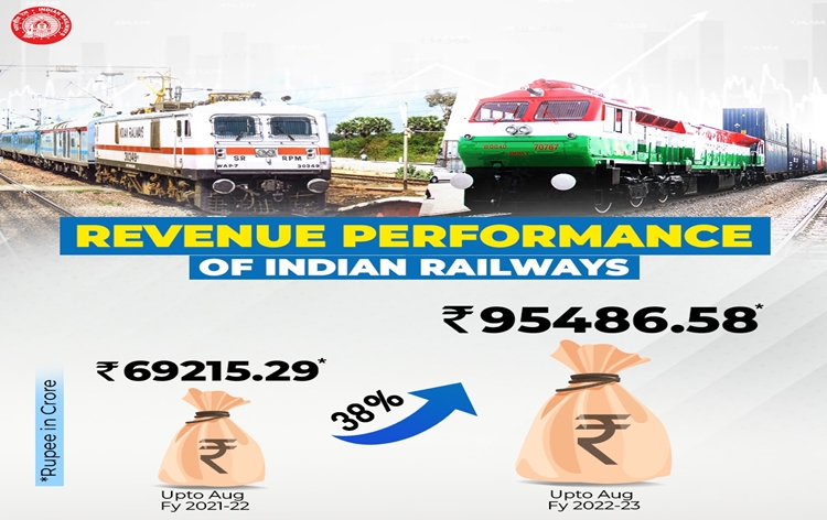 भारतीय रेलवे के कुल राजस्व में पिछले साल की अवधि के मुकाबले इस बार अगस्त 2022 तक 38 प्रतिशत वृद्धि हुई भारतीय रेलवे के कुल राजस्व में पिछले साल की अवधि के मुकाबले इस बार अगस्त 2022 तक 38 प्रतिशत वृद्धि हुई