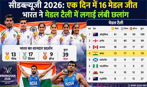 सीडब्ल्यूजी 2026: भारत का ‘गोल्डन पंच’, एक दिन में 16 मेडल जीत भारत चौथे स्थान पर पहुंचा सीडब्ल्यूजी 2026: भारत का ‘गोल्डन पंच’, एक दिन में 16 मेडल जीत भारत चौथे स्थान पर पहुंचा